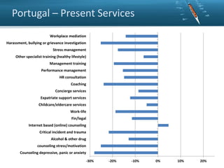 Portugal – Present Services
Workplace mediation
Harassment, bullying or grievance investigation
Stress management
Other specialist training (healthy lifestyle)
Management training
Performance management
HR consultation
Coaching
Concierge services
Expatriate support services
Childcare/eldercare services
Work-life
Fin/legal
Internet based (online) counseling
Critical incident and trauma
Alcohol & other drug
counseling stress/motivation
Counseling depressive, panic or anxiety
-30%

-20%

-10%

0%

10%

20%

 