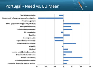 Portugal - Need vs. EU Mean
Workplace mediation
Harassment, bullying or grievance investigation
Stress management
Other specialist training (healthy lifestyle)
Management training

Performance management
HR consultation
Coaching
Concierge services
Expatriate support services
Childcare/eldercare services
Work-life
Fin/legal

Internet based (online) counseling
Critical incident and trauma
Alcohol & other drug
counseling stress/motivation
Counseling depressive, panic or anxiety
-0.6

-0.4

-0.2

0

0.2

0.4

0.6

 