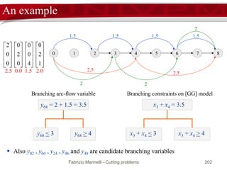 Fabrizio Marinelli - Cutting problems 202
Branching: dichotomy on arc-flow variables
robust branch-and-price
 Branching constraints do not change
the structure of the pricing problem
(max path on acyclic graph)
 j jR xz minGG
[GG] constraintsnidxp ij jij  1
Branching constraints
  UpBklx klklj j
j
 
),(1),(),(:
p
  DwBklx klklj j
j
 
),(),(),(:
p
Duals
i :
lk :
lk :
 In the pricing problem, the cost of edge (l, k) with k  l = i is
 

UpBkl
lk
DwBkl
lkilkc
),(),(

 