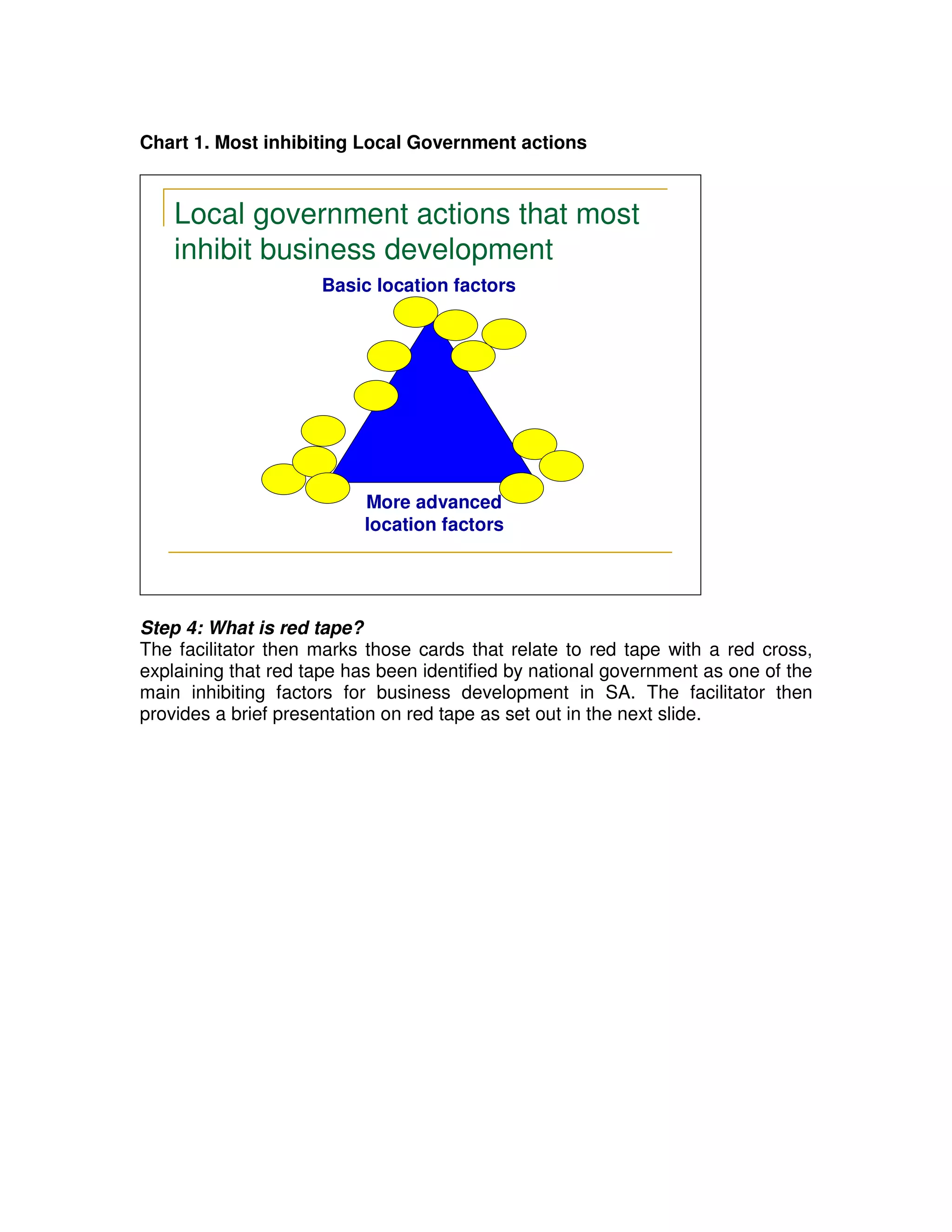 Chart 1. Most inhibiting Local Government actions



    Local government actions that most
    inhibit business development
                     Basic location factors




                           More advanced
                           location factors




Step 4: What is red tape?
The facilitator then marks those cards that relate to red tape with a red cross,
explaining that red tape has been identified by national government as one of the
main inhibiting factors for business development in SA. The facilitator then
provides a brief presentation on red tape as set out in the next slide.
 