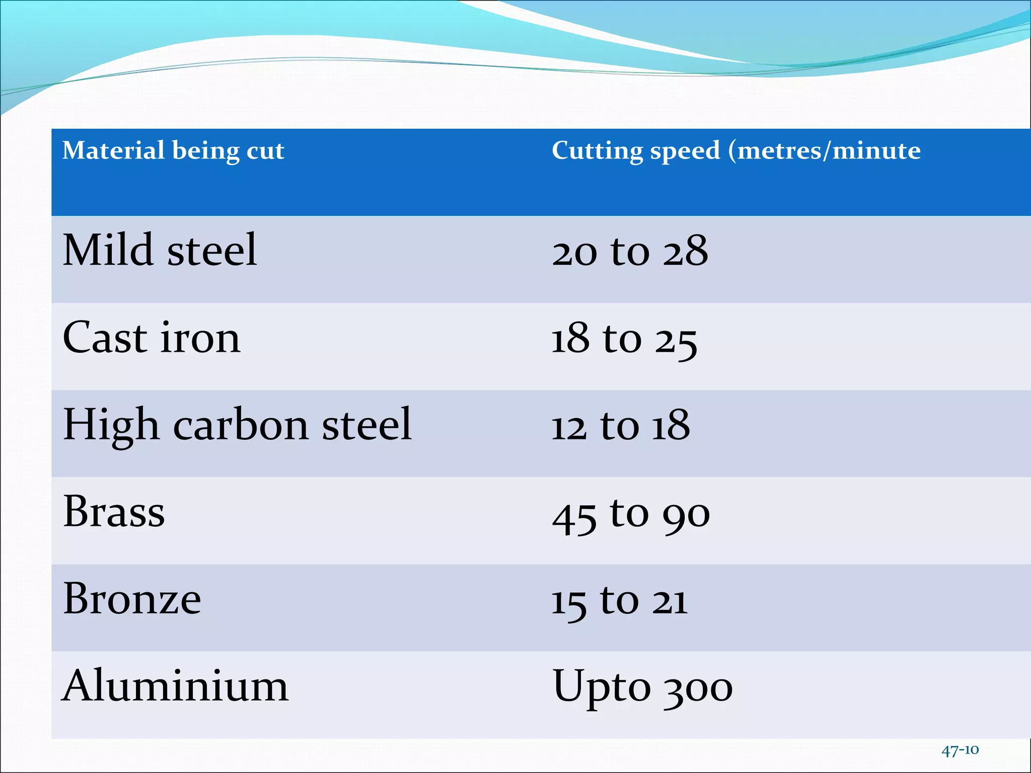 Cutting speed for turning | PPT
