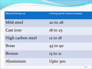 Lathe Cutting Speeds
Material being cut Cutting speed (metres/minute
Mild steel 20 to 28
Cast iron 18 to 25
High carbon steel 12 to 18
Brass 45 to 90
Bronze 15 to 21
Aluminium Upto 300
47-10
 