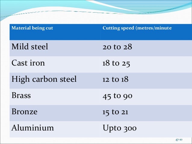 Aluminum Milling Speed Chart