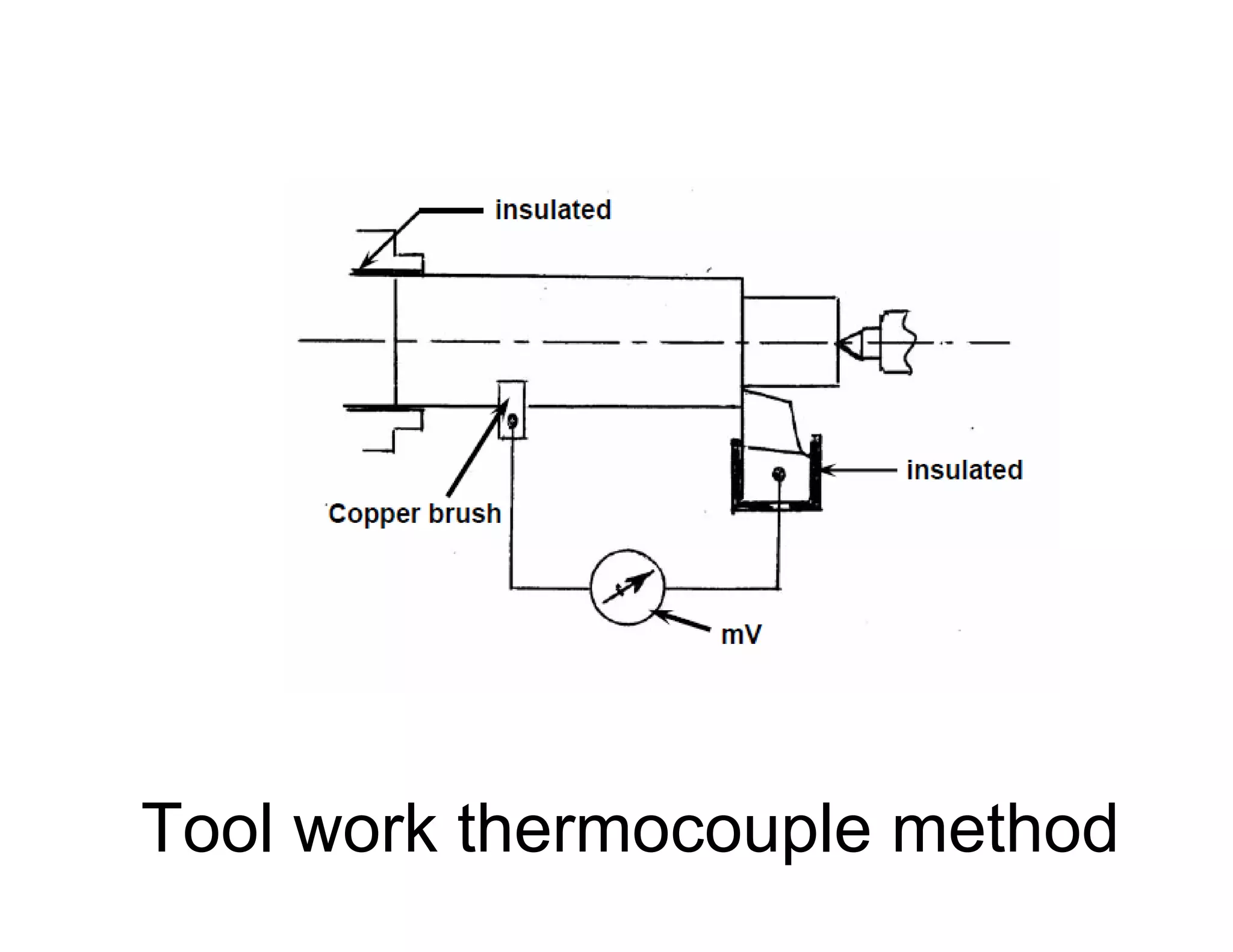 Tool work thermocouple method
 