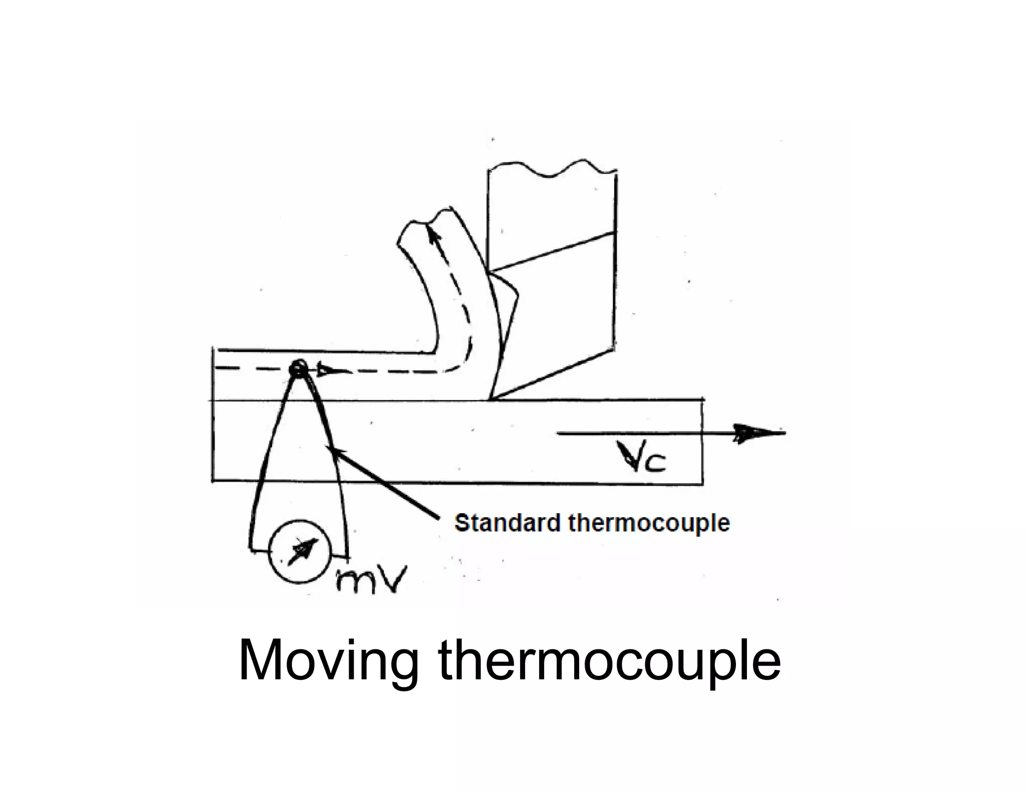 Moving thermocouple
 