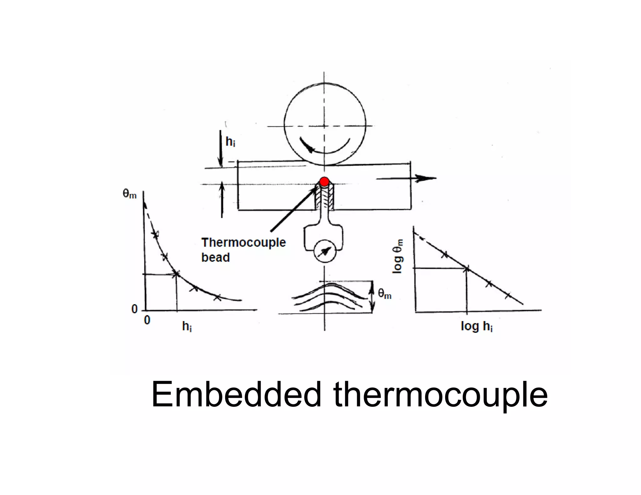 Embedded thermocouple
 