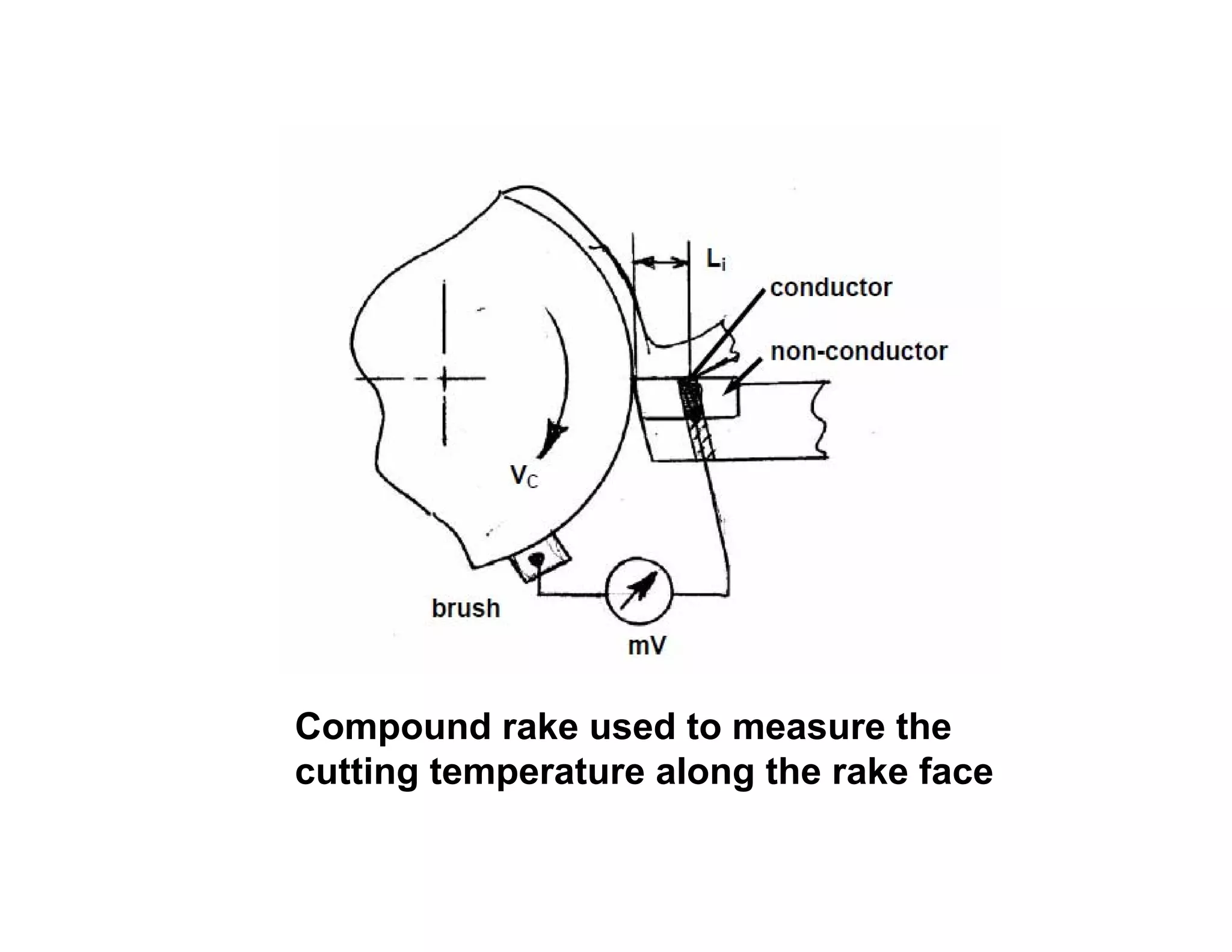 Compound rake used to measure the
cutting temperature along the rake face
 