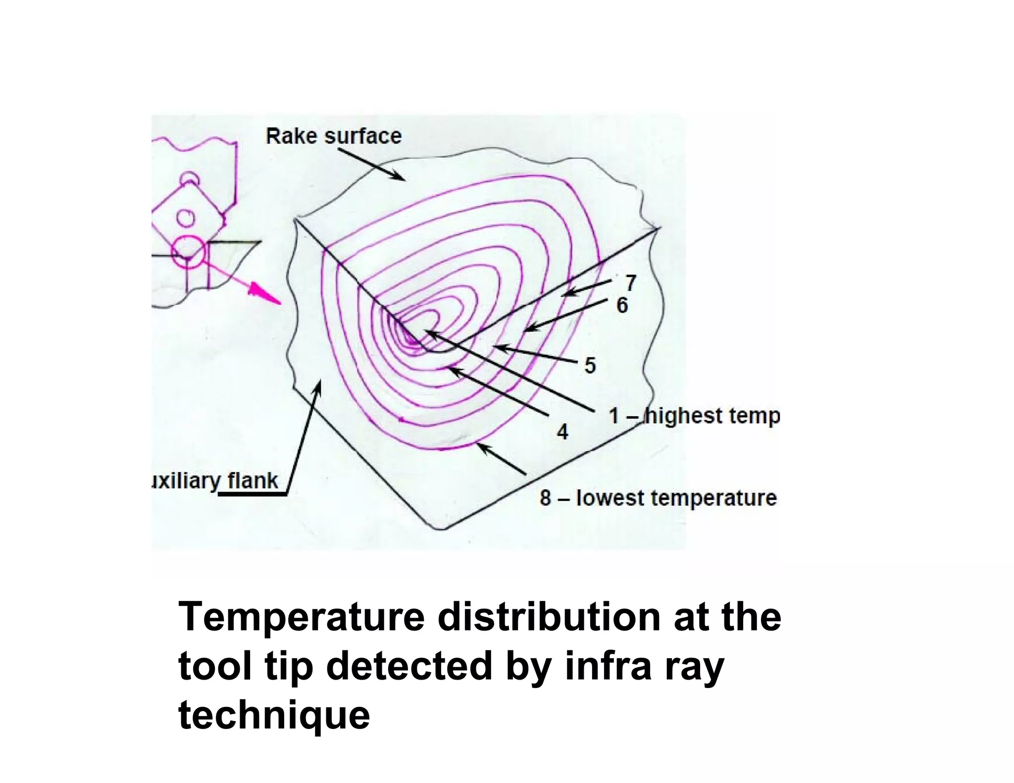 Temperature distribution at the
tool tip detected by infra ray
technique
 