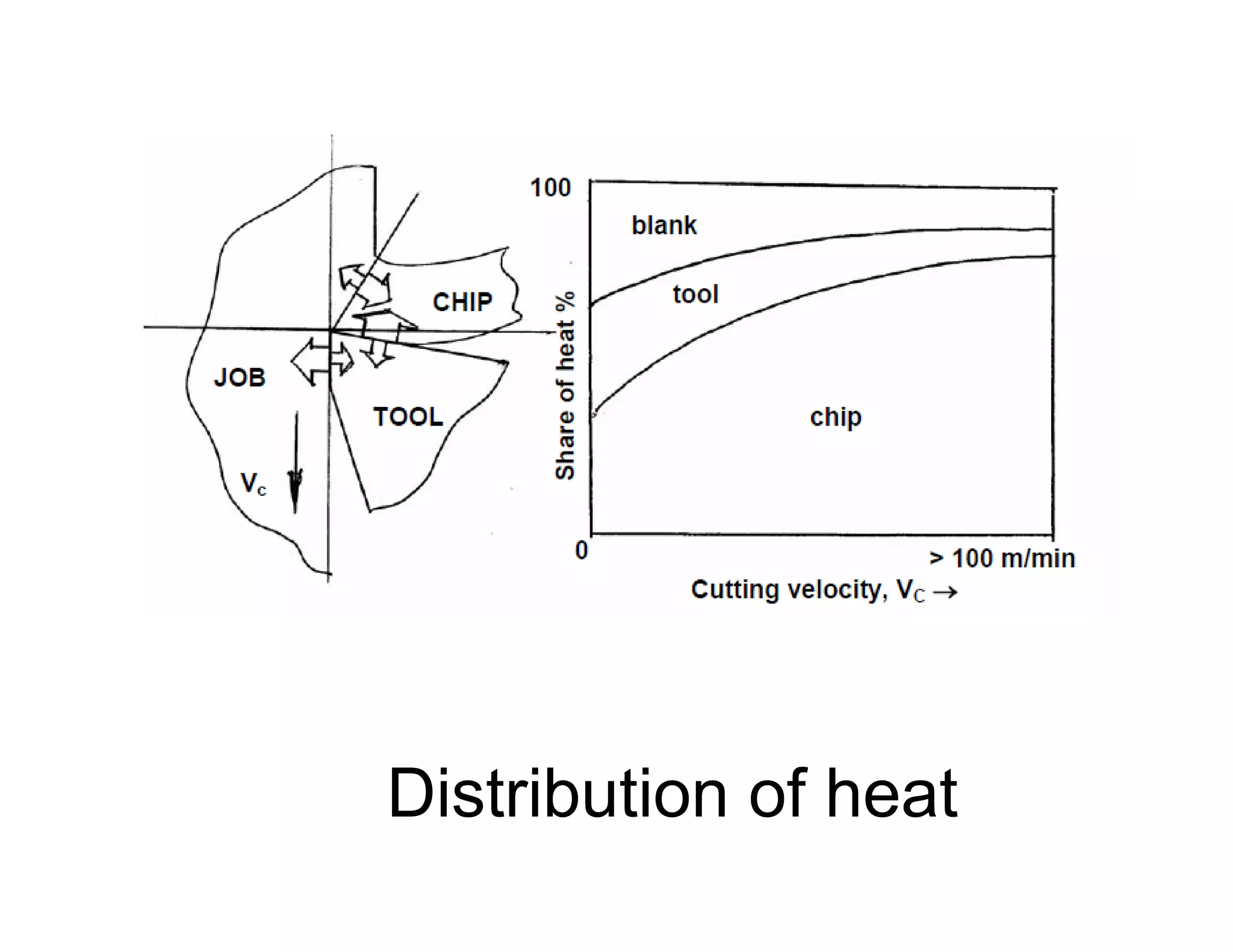 Distribution of heat
 