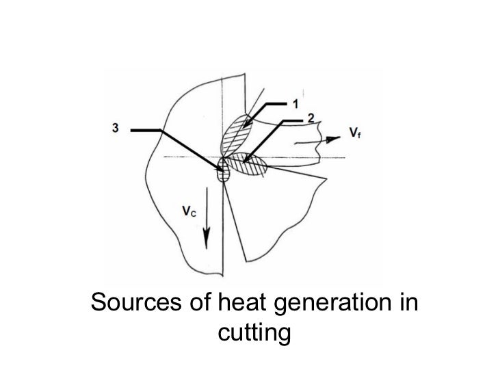 Cutting temperature