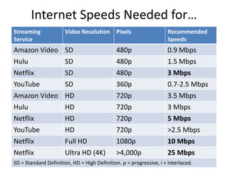 Internet Speeds Needed for…
Streaming
Service
Video Resolution Pixels Recommended
Speeds
Amazon Video SD 480p 0.9 Mbps
Hulu SD 480p 1.5 Mbps
Netflix SD 480p 3 Mbps
YouTube SD 360p 0.7-2.5 Mbps
Amazon Video HD 720p 3.5 Mbps
Hulu HD 720p 3 Mbps
Netflix HD 720p 5 Mbps
YouTube HD 720p >2.5 Mbps
Netflix Full HD 1080p 10 Mbps
Netflix Ultra HD (4K) >4,000p 25 Mbps
SD = Standard Definition, HD = High Definition. p = progressive, i = interlaced.
 