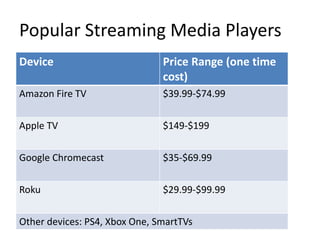 Popular Streaming Media Players
Device Price Range (one time
cost)
Amazon Fire TV $39.99-$74.99
Apple TV $149-$199
Google Chromecast $35-$69.99
Roku $29.99-$99.99
Other devices: PS4, Xbox One, SmartTVs
 