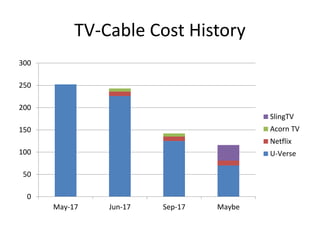 TV-Cable Cost History
0
50
100
150
200
250
300
May-17 Jun-17 Sep-17 Maybe
SlingTV
Acorn TV
Netflix
U-Verse
 