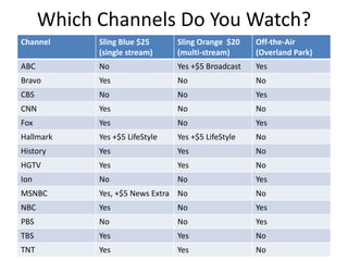 Which Channels Do You Watch?
Channel Sling Blue $25
(single stream)
Sling Orange $20
(multi-stream)
Off-the-Air
(Overland Park)
ABC No Yes +$5 Broadcast Yes
Bravo Yes No No
CBS No No Yes
CNN Yes No No
Fox Yes No Yes
Hallmark Yes +$5 LifeStyle Yes +$5 LifeStyle No
History Yes Yes No
HGTV Yes Yes No
Ion No No Yes
MSNBC Yes, +$5 News Extra No No
NBC Yes No Yes
PBS No No Yes
TBS Yes Yes No
TNT Yes Yes No
 