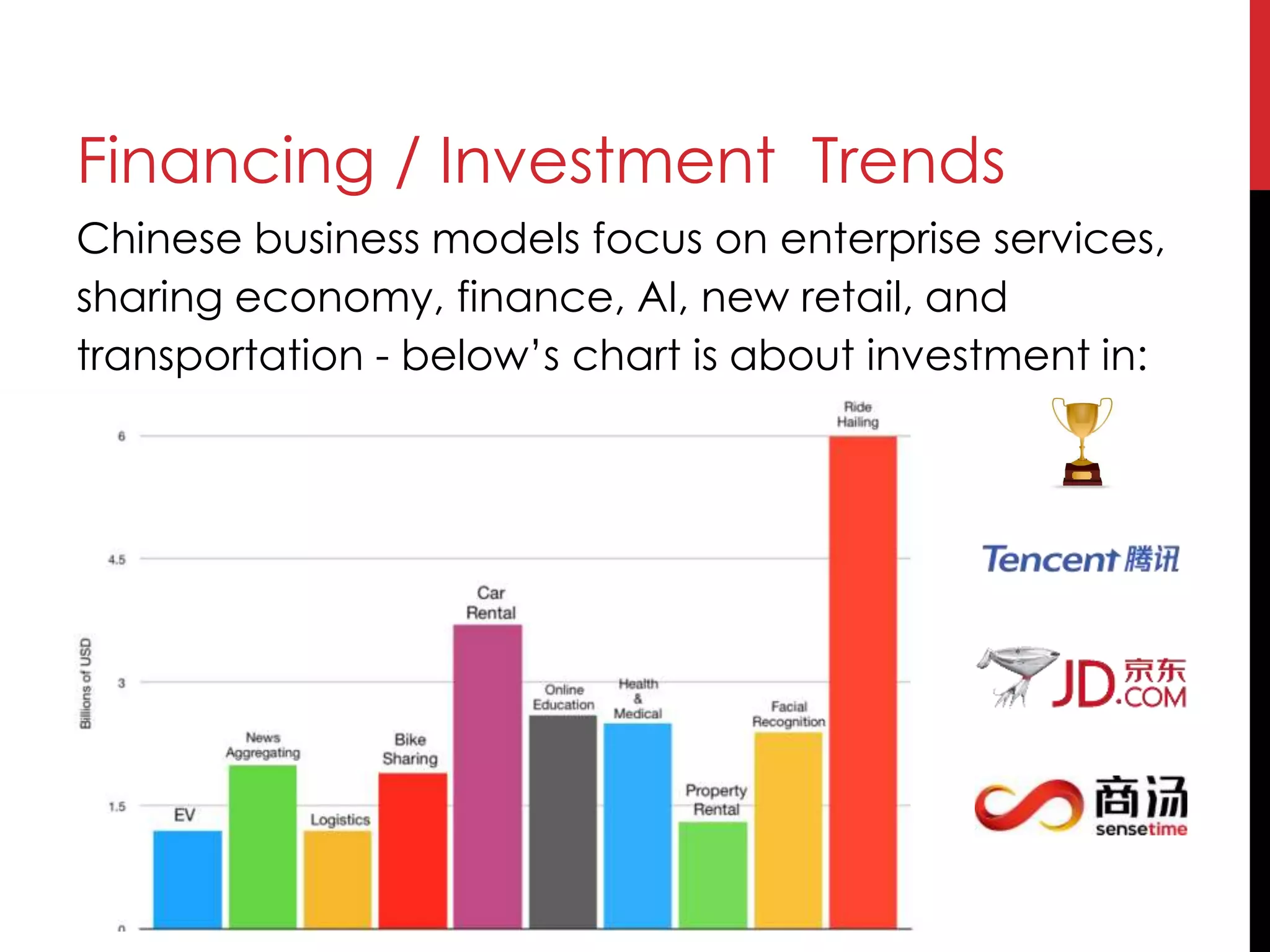 Financing / Investment Trends
Chinese business models focus on enterprise services,
sharing economy, finance, AI, new retail, and
transportation - below’s chart is about investment in:
 