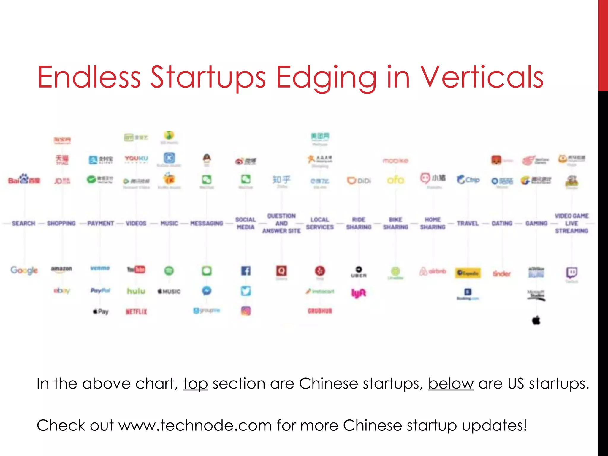 In the above chart, top section are Chinese startups, below are US startups.
Check out www.technode.com for more Chinese startup updates!
Endless Startups Edging in Verticals
 