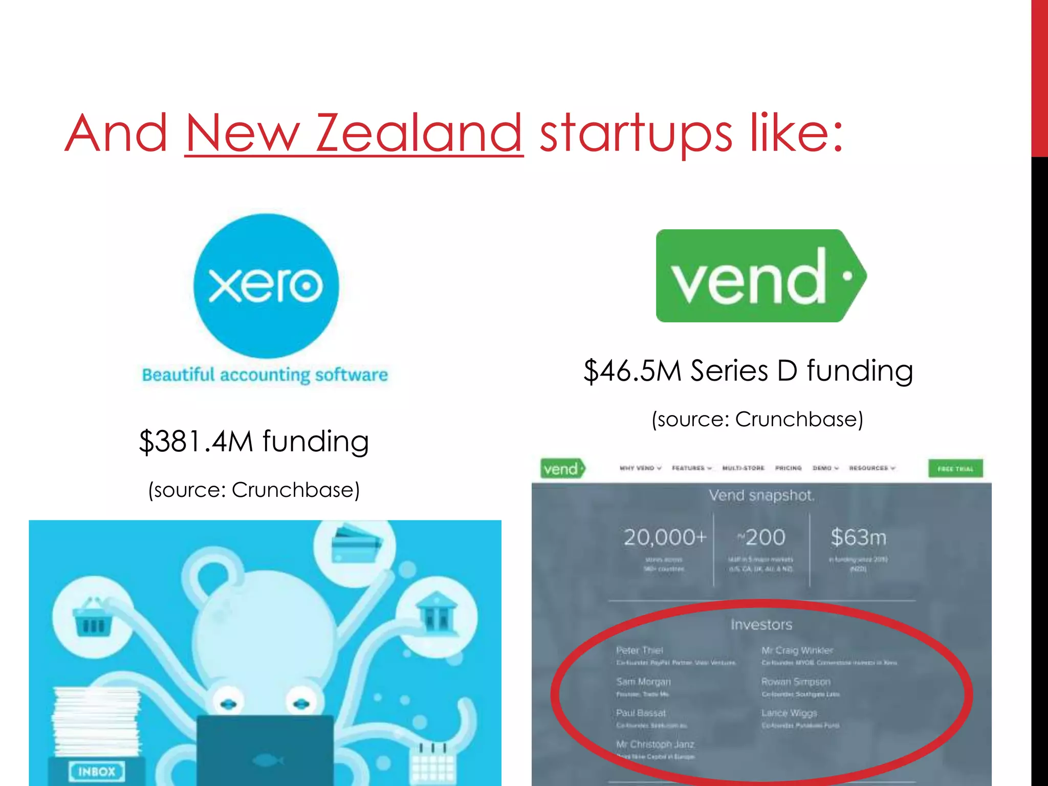 $46.5M Series D funding
(source: Crunchbase)
And New Zealand startups like:
$381.4M funding
(source: Crunchbase)
 