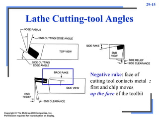 29-15
Lathe Cutting-tool Angles
Copyright © The McGraw-Hill Companies, Inc.
Permission required for reproduction or display.
Positive rake: point of
cutting tool and cutting edge
contact metal first and chip
moves down the face of
the toolbit
Negative rake: face of
cutting tool contacts metal
first and chip moves
up the face of the toolbit
 