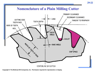29-22
Copyright © The McGraw-Hill Companies, Inc. Permission required for reproduction or display.
Nomenclature of a Plain Milling Cutter
 