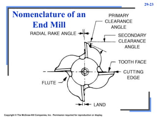 29-23
Copyright © The McGraw-Hill Companies, Inc. Permission required for reproduction or display.
Nomenclature of an
End Mill
 