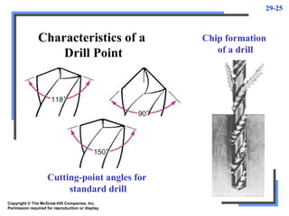 29-25
Copyright © The McGraw-Hill Companies, Inc.
Permission required for reproduction or display.
Characteristics of a
Drill Point
Cutting-point angles for
standard drill
Chip formation
of a drill
 