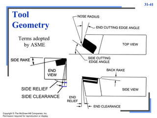 31-41
Tool
Geometry
Copyright © The McGraw-Hill Companies, Inc.
Permission required for reproduction or display.
SIDE RELIEF
SIDE CLEARANCE
Terms adopted
by ASME
 