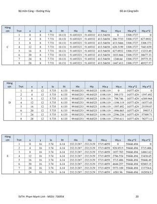 Bộ môn Cảng – Đường thủy                                                           Đồ án Cảng biển




Hàng
 cọc     Trục     x       y       lo       ltt        Hix          Hiy        Hix.y       Hiy.x     Hix.y^2     Hiy.x^2
          1       0       8     7.731    10.131    51.693323    51.69332    413.54658       0      3308.3727           0
          2       4       8     7.731    10.131    51.693323    51.69332    413.54658   206.7733   3308.3727   827.0932
          3       8       8     7.731    10.131    51.693323    51.69332    413.54658   413.5466   3308.3727   3308.373
 C        4      12       8     7.731    10.131    51.693323    51.69332    413.54658   620.3199   3308.3727   7443.839
          5      16       8     7.731    10.131    51.693323    51.69332    413.54658   827.0932   3308.3727   13233.49
          6      20       8     7.731    10.131    51.693323    51.69332    413.54658   1033.866   3308.3727   20677.33
          7      24       8     7.731    10.131    51.693323    51.69332    413.54658    1240.64   3308.3727   29775.35
          8      28       8     7.731    10.131    51.693323    51.69332    413.54658   1447.413   3308.3727   40527.57




 Hàng
  cọc     Trục      x       y      lo        ltt       Hix          Hiy        Hix.y      Hiy.x     Hix.y^2     Hiy.x^2
            1       0      12    5.735     8.135    99.843253    99.84325    1198.119       0      14377.429           0
            2       4      12    5.735     8.135    99.843253    99.84325    1198.119    399.373   14377.429   1597.492
            3       8      12    5.735     8.135    99.843253    99.84325    1198.119    798.746   14377.429   6389.968
     D      4      12      12    5.735     8.135    99.843253    99.84325    1198.119   1198.119   14377.429   14377.43
            5      16      12    5.735     8.135    99.843253    99.84325    1198.119   1597.492   14377.429   25559.87
            6      20      12    5.735     8.135    99.843253    99.84325    1198.119   1996.865   14377.429    39937.3
            7      24      12    5.735     8.135    99.843253    99.84325    1198.119   2396.238   14377.429   57509.71
            8      28      12    5.735     8.135    99.843253    99.84325    1198.119   2795.611   14377.429   78277.11




Hàng
 cọc     Trục     x       y       lo       ltt        Hix         Hiy         Hix.y       Hiy.x     Hix.y^2     Hiy.x^2
          1       0      16      3.74     6.14     232.21287    232.2129    3715.4059       0      59446.494           0
          2       4      16      3.74     6.14     232.21287    232.2129    3715.4059   928.8515   59446.494   3715.406
          3       8      16      3.74     6.14     232.21287    232.2129    3715.4059   1857.703   59446.494   14861.62
 E        4      12      16      3.74     6.14     232.21287    232.2129    3715.4059   2786.554   59446.494   33438.65
          5      16      16      3.74     6.14     232.21287    232.2129    3715.4059   3715.406   59446.494   59446.49
          6      20      16      3.74     6.14     232.21287    232.2129    3715.4059   4644.257   59446.494   92885.15
          7      24      16      3.74     6.14     232.21287    232.2129    3715.4059   5573.109   59446.494   133754.6
          8      28      16      3.74     6.14     232.21287    232.2129    3715.4059    6501.96   59446.494   182054.9




          SVTH: Phạm Mạnh Linh - MSSV: 736954                                                             20
 