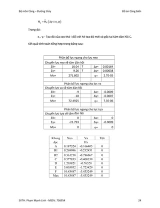 Bộ môn Cảng – Đường thủy                                                                 Đồ án Cảng biển


              Hiy  Hiy  y  x i .

       Trong đó:

              xi , yi– Tọa độ của cọc thứ i đối với hệ tọa độ mới có gốc tại tâm đàn hồi C.

       Kết quả tính toán tổng hợp trong bảng sau:



                                   Phân bố lực ngang cho lực neo
                     Chuyển lực neo về tâm đàn hồi
                         ΣX=             16.04 T                    ∆x=    0.00164
                         Σy=              9.26 T                    ∆y=    0.00038
                          Mo=               271.802                          2.7E-05

                                    Phân bố lực ngang cho lực va
                     Chuyển lực va về tâm đàn hồi
                         ΣX=                 -9           ∆x=    -0.0009
                         Σy=               -18            ∆y=    -0.0007
                          Mo=               72.4925                          7.3E-06

                                   Phân bố lực ngang cho lực tựa
                     Chuyển lực tựa về tâm đàn hồi
                         ΣX=                 0           ∆x=           0
                         Σy=           -21.793           ∆y=     -0.0009
                          Mo=                       0                             0


                            Khung          Neo              Va            Tựa
                             dọc                            Hx
                              A          0.187324       -0.166405          0
                             B1          0.268986       -0.212431          0
                             B2          0.363238       -0.286867          0
                              C          0.577833       -0.408339          0
                              D          1.203821        -0.76528          0
                              E          3.003932       -1.725429          0
                              F          10.43487       -5.435249          0
                             Max         10.43487       -5.435249          0




SVTH: Phạm Mạnh Linh - MSSV: 736954                                                                  24
 