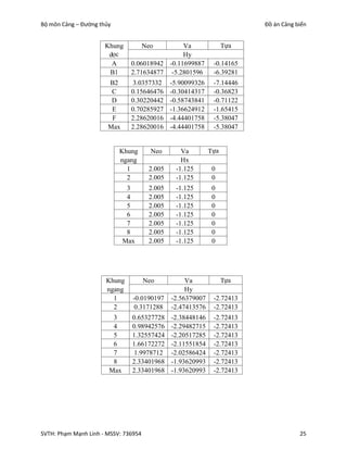 Bộ môn Cảng – Đường thủy                                                 Đồ án Cảng biển


                      Khung           Neo      Va                  Tựa
                       dọc                     Hy
                        A      0.06018942 -0.11699887         -0.14165
                       B1      2.71634877 -5.2801596          -6.39281
                       B2       3.0357332      -5.90099326    -7.14446
                        C      0.15646476      -0.30414317    -0.36823
                        D      0.30220442      -0.58743841    -0.71122
                        E      0.70285927      -1.36624912    -1.65415
                        F      2.28620016      -4.44401758    -5.38047
                       Max     2.28620016      -4.44401758    -5.38047


                           Khung        Neo       Va         Tựa
                           ngang                  Hx
                             1         2.005    -1.125        0
                             2         2.005    -1.125        0
                              3        2.005    -1.125        0
                              4        2.005    -1.125        0
                              5        2.005    -1.125        0
                              6        2.005    -1.125        0
                              7        2.005    -1.125        0
                              8        2.005    -1.125        0
                             Max       2.005    -1.125        0




                      Khung           Neo           Va             Tựa
                      ngang                         Hy
                        1       -0.0190197     -2.56379007    -2.72413
                        2        0.3171288     -2.47413576    -2.72413
                        3      0.65327728      -2.38448146    -2.72413
                        4      0.98942576      -2.29482715    -2.72413
                        5      1.32557424      -2.20517285    -2.72413
                        6      1.66172272      -2.11551854    -2.72413
                        7       1.9978712      -2.02586424    -2.72413
                        8      2.33401968      -1.93620993    -2.72413
                       Max     2.33401968      -1.93620993    -2.72413




SVTH: Phạm Mạnh Linh - MSSV: 736954                                                  25
 