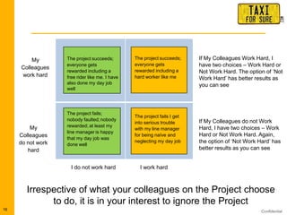 Confidential16
Irrespective of what your colleagues on the Project choose
to do, it is in your interest to ignore the Project
The project fails;
nobody faulted; nobody
rewarded; at least my
line manager is happy
that my day job was
done well
The project fails I get
into serious trouble
with my line manager
for being naïve and
neglecting my day job
I do not work hard I work hard
My
Colleagues
do not work
hard
My
Colleagues
work hard
The project succeeds;
everyone gets
rewarded including a
free rider like me. I have
also done my day job
well
The project succeeds;
everyone gets
rewarded including a
hard worker like me
If My Colleagues Work Hard, I
have two choices – Work Hard or
Not Work Hard. The option of „Not
Work Hard‟ has better results as
you can see
If My Colleagues do not Work
Hard, I have two choices – Work
Hard or Not Work Hard. Again,
the option of „Not Work Hard‟ has
better results as you can see
 
