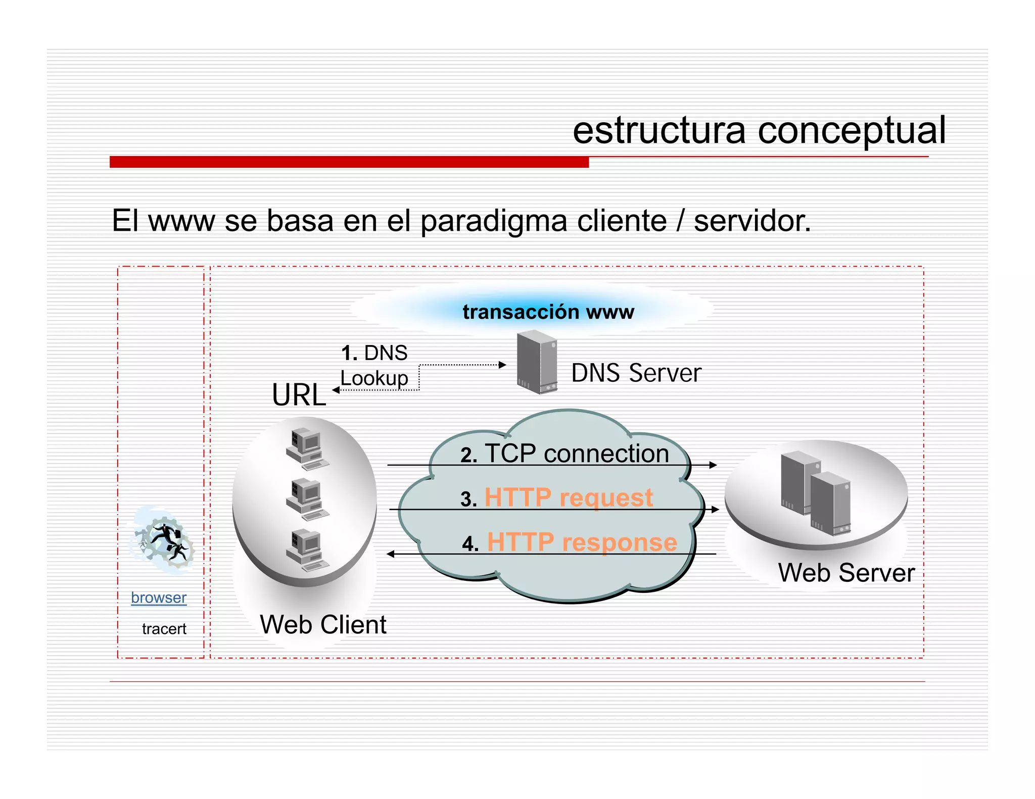 estructura conceptual
                                                      p

El www se basa en el paradigma cliente / servidor.

                           transacción www
                  1.
                  1 DNS
                  Lookup              DNS Server
            URL
                           2.
                           2    TCP connection
                           3.   HTTP request
                           4.   HTTP response
                                                   Web Server
 browser

  tracert   Web Client
 