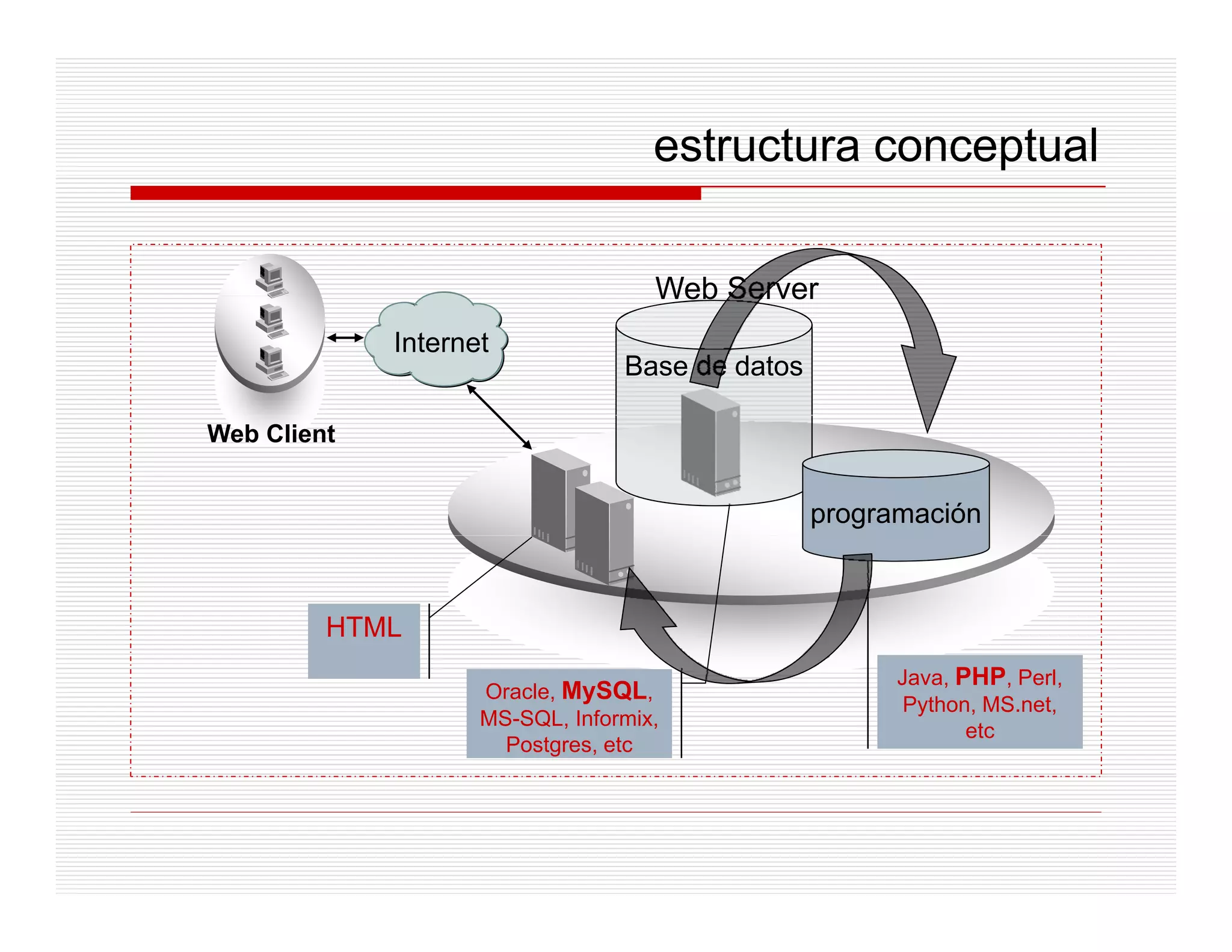 estructura conceptual

                                    Web Server
             Internet
                                 Base de datos

Web Client


                                                 programación



         HTML
                                                       Java, PHP, Perl,
                    Oracle, MySQL,
                                                        Python, MS.net,
                    MS-SQL, Informix,
                                                              etc
                      Postgres, etc
 