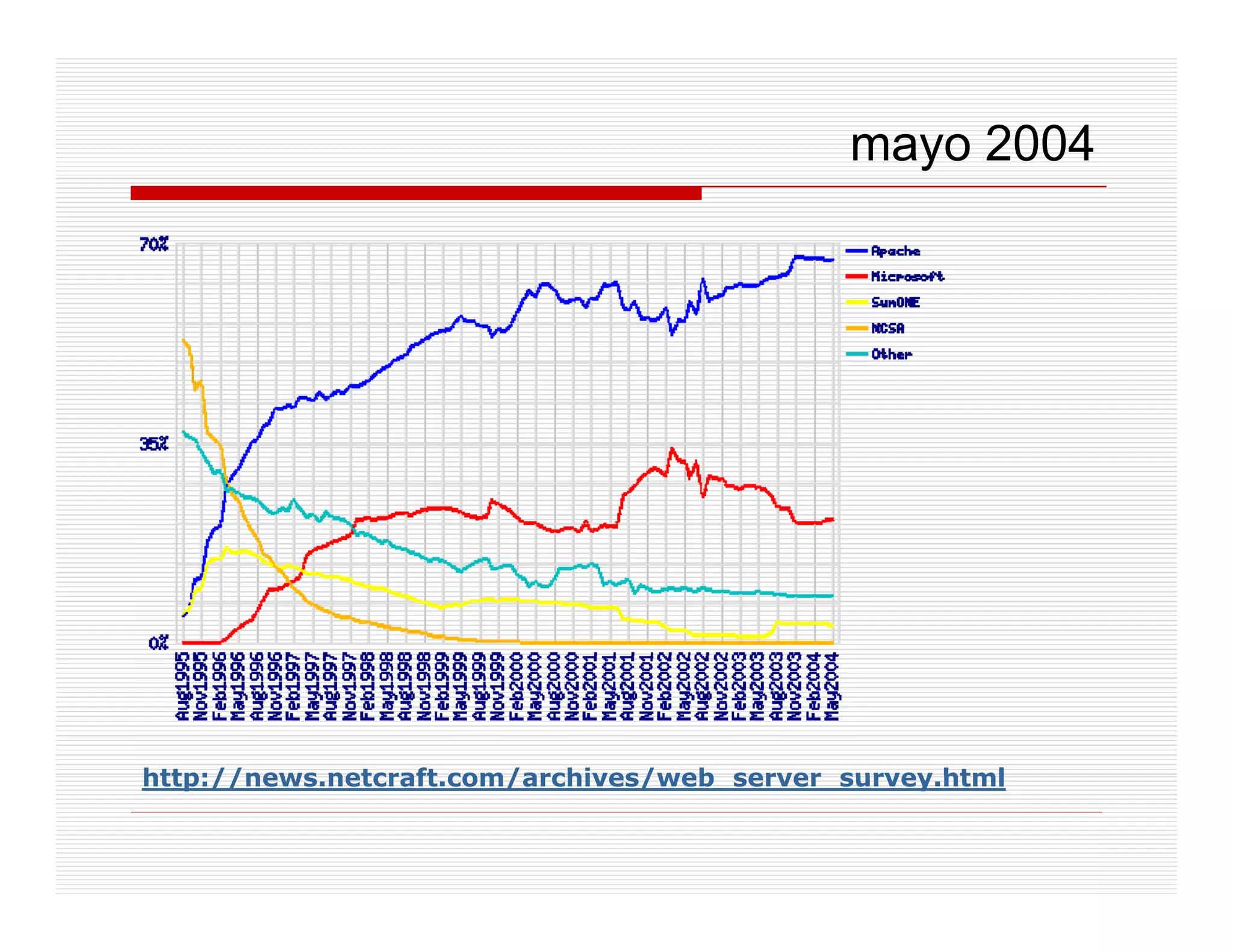 mayo 2004




http://news.netcraft.com/archives/web_server_survey.html
http://news netcraft com/archives/web server survey html
 
