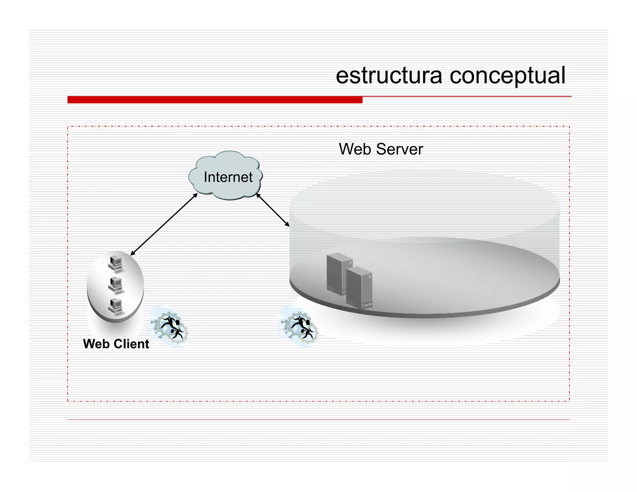 estructura conceptual

                        Web Server
             Internet




Web C
    Client
 