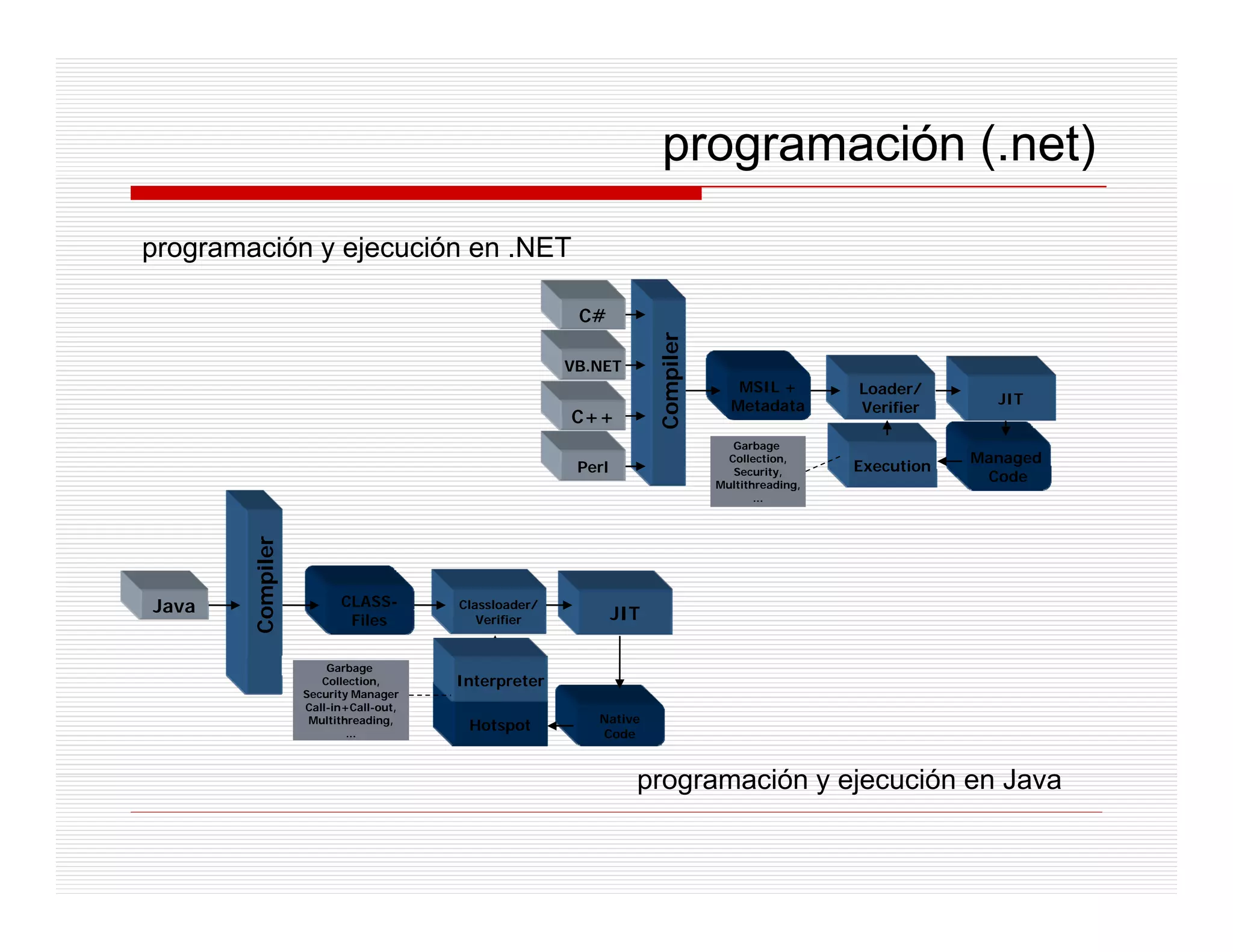 programación (.net)
programación y ejecución en .NET

                                                       C#




                                                                    Compiler
                                                      VB.NET
                                                                                  MSIL +         Loader/
                                                                                 Metadata                      JIT
                                                                                                 Verifier
                                                      C++




                                                                    C
                                                                                  Garbage
                                                                                 Collection,                 Managed
                                                       Perl                       Security,      Execution
                                                                               Multithreading,
                                                                                                              Code
                                                                                      ...
        Compiler




Java                     CLASS-        Classloader/
                          Files           Verifier            JIT

                       Garbage
                      Collection,      Interpreter
                   Security Manager
                   Call-in+Call-out,
                    Multithreading,                      Native
                           ...
                                        Hotspot          Code



                                                                programación y ejecución en Java
 