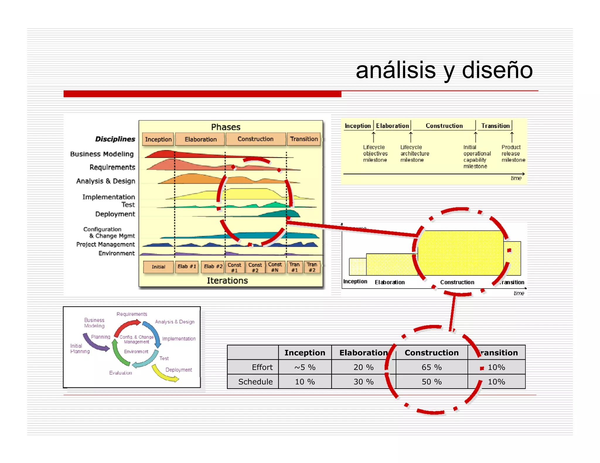 análisis y diseño




            Inception   Elaboration   Construction   Transition
   Effort     ~5 %         20 %          65 %          10%
Schedule      10 %         30 %          50 %          10%
 
