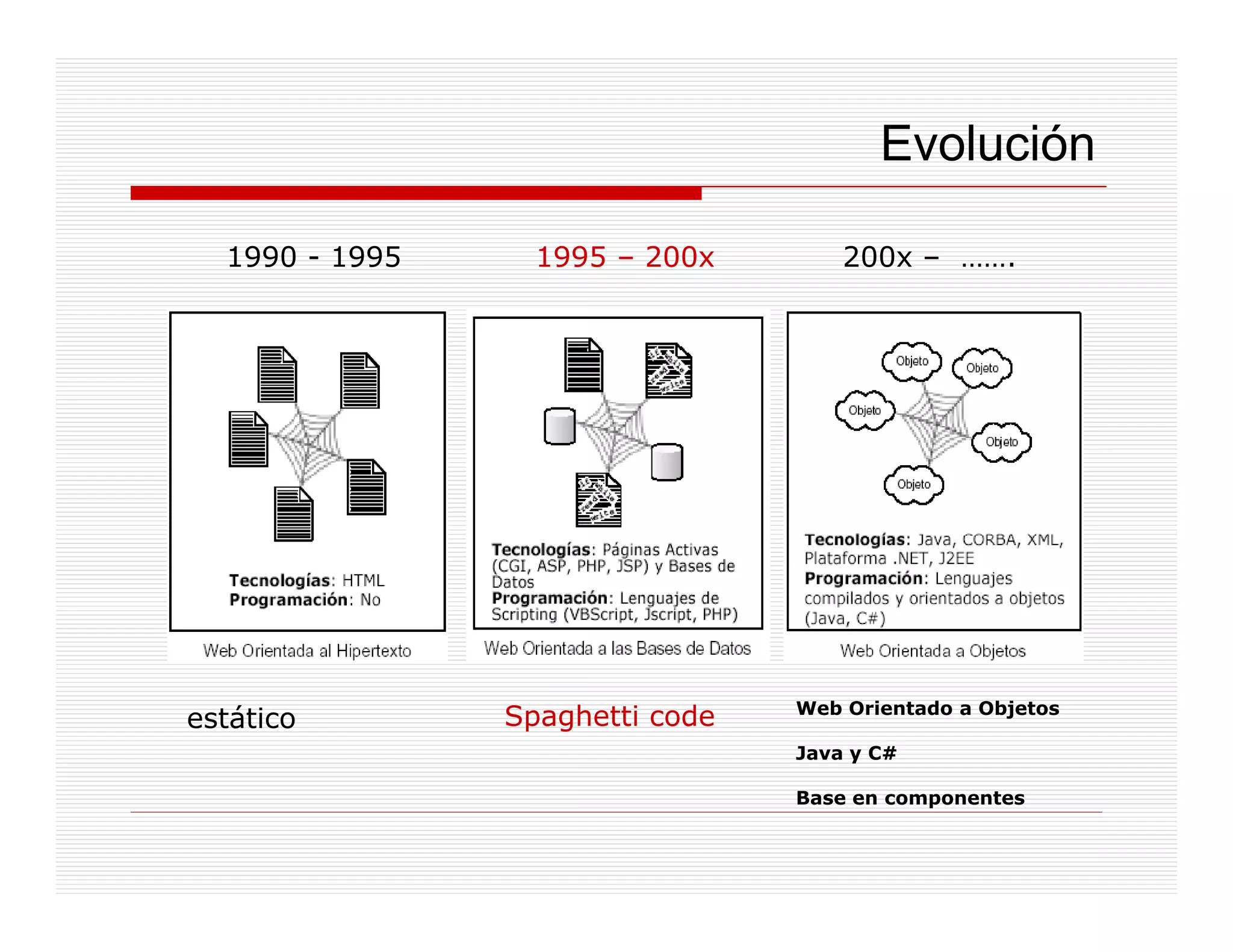 Evolución

  1990 - 1995     1995 – 200x        200x – …….




                                 Web Orientado a Objetos
estático        Spaghetti code
                                 Java y C#

                                 Base en componentes
 