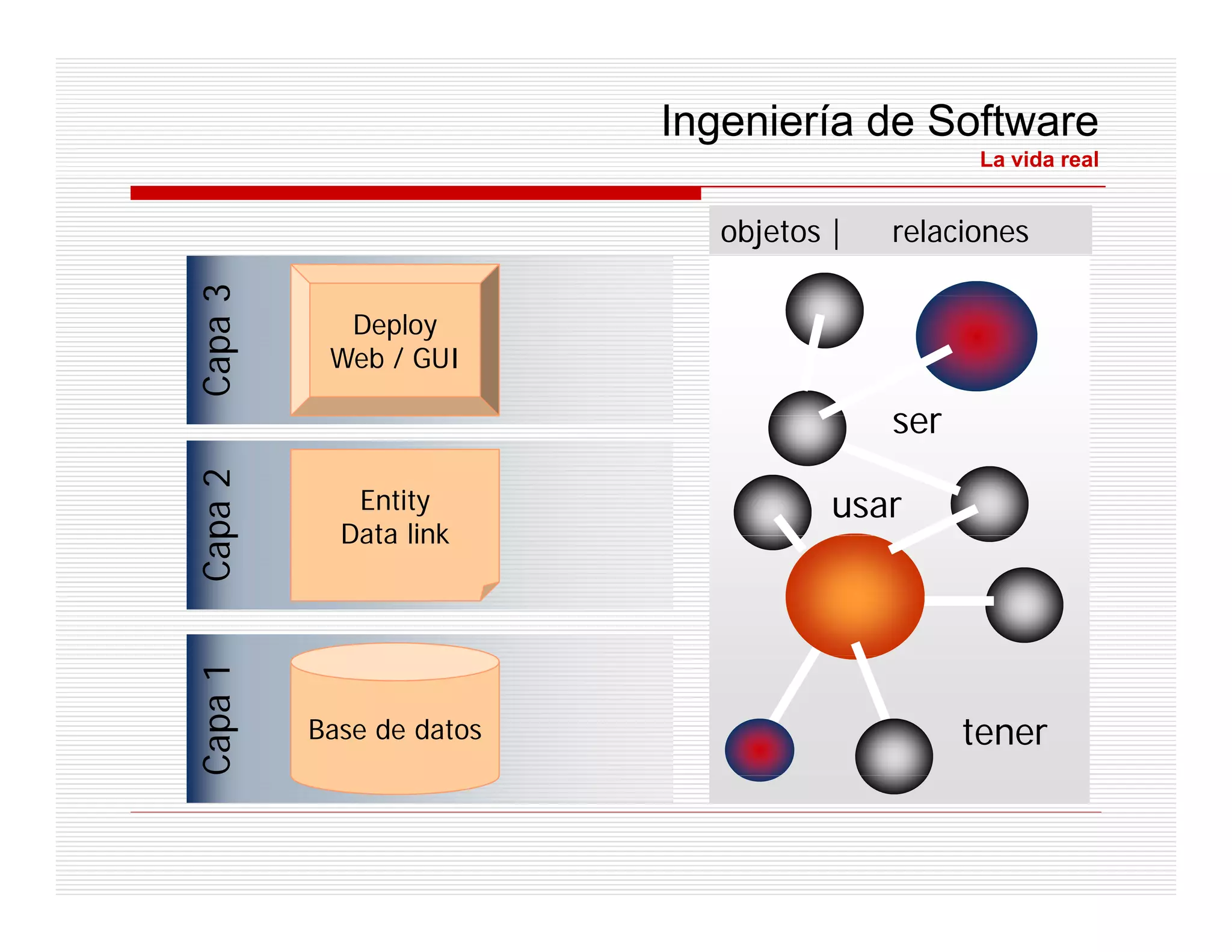 Ingeniería de Software
                                               La vida real

Capa 3                      objetos |   relaciones

           Deploy
          Web / GUI

                                        ser
Cap 2




            Entity                  usar
  pa




           Data link
Capa 1




         Base de datos                        tener
 