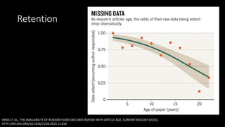 Retention
VINES ET AL., THE AVAILABILITY OF RESEARCH DATA DECLINES RAPIDLY WITH ARTICLE AGE, CURRENT BIOLOGY (2014),
HTTP://DX.DOI.ORG/10.1016/J.CUB.2013.11.014
 