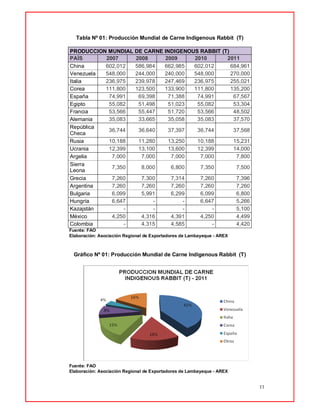 11
Tabla Nº 01: Producción Mundial de Carne Indigenous Rabbit (T)
PRODUCCION MUNDIAL DE CARNE INDIGENOUS RABBIT (T)
PAÍS 2007 2008 2009 2010 2011
China 602,012 586,984 662,985 602,012 684,961
Venezuela 548,000 244,000 240,000 548,000 270,000
Italia 236,975 239,978 247,469 236,975 255,021
Corea 111,800 123,500 133,900 111,800 135,200
España 74,991 69,398 71,388 74,991 67,567
Egipto 55,082 51,498 51,023 55,082 53,304
Francia 53,566 55,447 51,720 53,566 48,502
Alemania 35,083 33,665 35,058 35,083 37,570
República
Checa
36,744 36,640 37,397 36,744 37,568
Rusia 10,188 11,280 13,250 10,188 15,231
Ucrania 12,399 13,100 13,600 12,399 14,000
Argelia 7,000 7,000 7,000 7,000 7,800
Sierra
Leona
7,350 8,000 6,800 7,350 7,500
Grecia 7,260 7,300 7,314 7,260 7,396
Argentina 7,260 7,260 7,260 7,260 7,260
Bulgaria 6,099 5,991 6,299 6,099 6,800
Hungría 6,647 - - 6,647 5,266
Kazajstán - - - - 5,100
México 4,250 4,316 4,391 4,250 4,499
Colombia - 4,315 4,585 - 4,420
Fuente: FAO
Elaboración: Asociación Regional de Exportadores de Lambayeque - AREX
Gráfico Nº 01: Producción Mundial de Carne Indigenous Rabbit (T)
Fuente: FAO
Elaboración: Asociación Regional de Exportadores de Lambayeque - AREX
 
