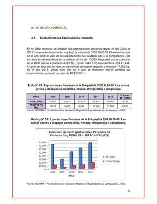 33
III. SITUACIÓN COMERCIAL
3.1. Evolución de las Exportaciones Peruanas
En la tabla continua, se detallan las exportaciones peruanas desde el año 2008 al
2012 únicamente de carne de cuy bajo la subpartida 0208.90.00.00. Observamos que
en el año 2008 el valor de las exportaciones fue bastante alto si lo comparamos con
los años posteriores llegando a realizar envíos de 10,373 kilogramos por el contrario
en el 2009 solo se exportaron 4,023 Kg., con un valor FOB equivalente a US$ 27,934.
A partir de este año se nota un crecimiento constante llegando a enviarse 17,558 kg.
en el año 2012, siendo este año en el que se realizaron mayor cantidad de
exportaciones sumando un valor de US$ 76,091.
Tabla Nº 02: Exportaciones Peruanas de la Subpartida 0208.90.00.00: Las demás
carnes y despojos comestibles, frescos, refrigerados o congelados.
AÑOS 2008 2009 2010 2011 2012
% Variac.
2011-2012
FOB ( US$) 70,982 27,934 49,421 60,507 76,091 25.76
PESO NETO
(kg)
10,373 4,023 8,566 11,005 17,558 59.55
Fuente: ADUANA – Perú. Elaboración: Asociación Regional de Exportadores de Lambayeque - AREX
Gráfico Nº 03: Exportaciones Peruanas de la Subpartida 0208.90.00.00: Las
demás carnes y despojos comestibles, frescos, refrigerados o congelados.
Fuente: ADUANA – Perú. Elaboración: Asociación Regional de Exportadores de Lambayeque - AREX
 
