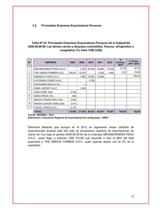 34
3.2. Principales Empresas Exportadoras Peruanas
Tabla Nº 03: Principales Empresas Exportadoras Peruanas de la Subpartida
0208.90.00.00: Las demás carnes y despojos comestibles, frescos, refrigerados o
congelados. En Valor FOB (US$)
Fuente: ADUANA – Perú
Elaboración: Asociación Regional de Exportadores de Lambayeque - AREX
Debemos destacar que aunque en el 2012 se registraron mayor cantidad de
exportaciones durante este año solo se encontraron registros de exportaciones de
Carne de Cuy bajo la partida 0208.90.00.00 de la empresa MEGABUSINESS PERU
S.A.C quien llego a exportar US$ 74,536 que equivale a casi el 98% del total
exportado y THE GREEN FARMER S.A.C. quien apenas aporto con el 2% de lo
exportado.
N° EMPRESA 2008 2009 2010 2011 2012
%
Particip.
2012
% Variac.
2011-2012
1 MEGABUSINESS PERU S.A.C. 3,758 30,584 39,660 74,536 97.96 87.94
2 THE GREEN FARMER S.A.C. 59,281 15,234 5,282 1,555 2.04 -70.56
3 ANDINO S FOOD S.A.C. 7,692 13,087 15,565 -100.00
4 LR CONSULTORES S.A.C. 5,750
5 EXPOAGRO DIGI S.C.R.L 1
6 SASIL EXPORT S.A.C. 1,249
7 JAKS CORP. SAC 3,180
8 KERU-FISH E.I.R.L. 800
9 MACRO TRADE PERU SAC 2,595
10 MACRO EXPORT PERU SAC 3,019
11 TASTE LATINO S.A.C. 2,107
TOTAL 70,982 27,934 49,421 60,507 76,091 100.00 -82.62
 