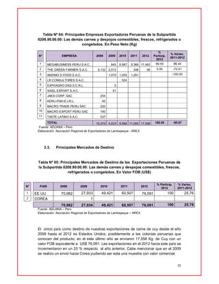 35
Tabla Nº 04: Principales Empresas Exportadoras Peruanas de la Subpartida
0208.90.00.00: Las demás carnes y despojos comestibles, frescos, refrigerados o
congelados. En Peso Neto (Kg)
N° EMPRESA 2008 2009 2010 2011 2012
%
Particip.
2012
% Variac.
2011-2012
1 MEGABUSINESS PERU S.A.C. 845 6,987 9,366 17,462 99.45 86.44
2 THE GREEN FARMER S.A.C. 9,132 2,012 348 96 0.55 -72.41
3 ANDINO S FOOD S.A.C. 1,070 1,055 1,291 -100.00
4 LR CONSULTORES S.A.C. 524
5 EXPOAGRO DIGI S.C.R.L 5
6 SASIL EXPORT S.A.C. 91
7 JAKS CORP. SAC 254
8 KERU-FISH E.I.R.L. 40
9 MACRO TRADE PERU SAC 220
10 MACRO EXPORT PERU SAC 190
11 TASTE LATINO S.A.C. 537
TOTAL 10,373 4,023 8,566 11,005 17,558 100.00 -85.97
Fuente: ADUANA – Perú
Elaboración: Asociación Regional de Exportadores de Lambayeque - AREX
3.3. Principales Mercados de Destino
Tabla Nº 05: Principales Mercados de Destino de las Exportaciones Peruanas de
la Subpartida 0208.90.00.00: Las demás carnes y despojos comestibles, frescos,
refrigerados o congelados. En Valor FOB (US$)
Fuente: ADUANA – Perú
Elaboración: Asociación Regional de Exportadores de Lambayeque – AREX
El único país como destino de nuestras exportaciones de carne de cuy desde el año
2008 hasta el 2012 es Estados Unidos, posiblemente a las colonias peruanas que
conocen del producto; en el este último año se enviaron 17,558 Kg. de Cuy con un
valor FOB equivalente a US$ 76,091. Las exportaciones en el 2012 hacia este país se
incrementaron en un 25 % respecto al año anterior. Cabe mencionar que en el 2009
se realizo un envió hacia Corea pudiendo ser esta una muestra con valor comercial.
N° PAIS 2008 2009 2010 2011 2012
% Particip.
2012
% Variac.
2011-2012
1 EE.UU 70,982 27,933 49,421 60,507 76,091 100 25.76
2 COREA 1
70,982 27,934 49,421 60,507 76,091 100 25.76
 