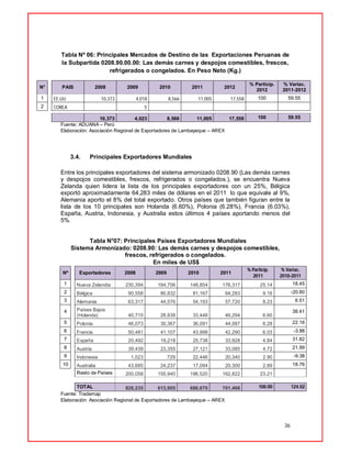 36
Tabla Nº 06: Principales Mercados de Destino de las Exportaciones Peruanas de
la Subpartida 0208.90.00.00: Las demás carnes y despojos comestibles, frescos,
refrigerados o congelados. En Peso Neto (Kg.)
N° PAIS 2008 2009 2010 2011 2012
% Particip.
2012
% Variac.
2011-2012
1 EE.UU 10,373 4,018 8,566 11,005 17,558 100 59.55
2 COREA 5
10,373 4,023 8,566 11,005 17,558 100 59.55
Fuente: ADUANA – Perú
Elaboración: Asociación Regional de Exportadores de Lambayeque – AREX
3.4. Principales Exportadores Mundiales
Entre los principales exportadores del sistema armonizado 0208.90 (Las demás carnes
y despojos comestibles, frescos, refrigerados o congelados.), se encuentra Nueva
Zelanda quien lidera la lista de los principales exportadores con un 25%, Bélgica
exportó aproximadamente 64,283 miles de dólares en el 2011 lo que equivale al 9%,
Alemania aporto el 8% del total exportado. Otros países que también figuran entre la
lista de los 10 principales son Holanda (6.60%), Polonia (6.28%), Francia (6.03%),
España, Austria, Indonesia, y Australia estos últimos 4 países aportando menos del
5%.
Tabla N°07: Principales Países Exportadores Mundiales
Sistema Armonizado: 0208.90: Las demás carnes y despojos comestibles,
frescos, refrigerados o congelados.
En miles de US$
Nº Exportadores 2008 2009 2010 2011
% Particip.
2011
% Variac.
2010-2011
1 Nueva Zelandia 230,394 164,706 148,854 176,317 25.14 18.45
2 Bélgica 90,558 80,832 81,167 64,283 9.16 -20.80
3 Alemania 63,317 44,576 54,193 57,720 8.23 6.51
4 Países Bajos
(Holanda) 40,715 28,838 33,448 46,294 6.60
38.41
5 Polonia 46,073 30,367 36,091 44,087 6.28 22.16
6 Francia 50,481 41,107 43,998 42,290 6.03 -3.88
7 España 20,492 19,218 25,738 33,928 4.84 31.82
8 Austria 39,439 23,355 27,121 33,085 4.72 21.99
9 Indonesia 1,023 729 22,446 20,340 2.90 -9.38
10 Australia 43,685 24,237 17,094 20,300 2.89 18.76
Resto de Países 200,058 155,940 196,520 162,822 23.21
TOTAL 826,235 613,905 686,670 701,466 100.00 124.02
Fuente: Trademap
Elaboración: Asociación Regional de Exportadores de Lambayeque – AREX
 