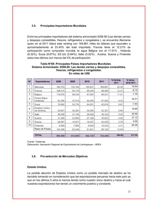 37
3.5. Principales Importadores Mundiales
Entre los principales importadores del sistema armonizado 0208.90 (Las demás carnes
y despojos comestibles, frescos, refrigerados o congelados.), se encuentra Alemania
quien en el 2011 lidera este ranking con 169,861 miles de dólares que equivalen a
aproximadamente el 23.45% del total importado, Francia tiene el 12.21% de
participación como comprador mundial, le sigue Bélgica con el 11.91% , Holanda
(9.32%), Suiza (8.67%), EE.UU (5.84%), Italia (5.02%) , Austria, Suecia y Finlandia
estos tres últimos con menos del 5% de participación.
Tabla N°08: Principales Países Importadores Mundiales
Sistema Armonizado: 0208.90: Las demás carnes y despojos comestibles,
frescos, refrigerados o congelados.
En miles de US$
Nº Exportadores 2008 2009 2010 2011
% Particip.
2011
% Variac.
2010-2011
1 Alemania 182,723 133,164 145,631 169,861 23.45 16.64
2 Francia 106,414 93,176 94,244 88,460 12.21 -6.14
3 Bélgica 118,976 99,430 87,800 86,251 11.91 -1.76
4 Países Bajos
(Holanda) 52,390 37,515 50,294 67,552 9.32
34.31
5 Suiza 78,062 53,735 64,051 62,818 8.67 -1.93
6 Estados Unidos
de América 33,831 34,381 35,350 42,301 5.84
19.66
7 Italia 38,499 31,145 28,936 36,333 5.02 25.56
8 Austria 31,290 23,993 27,168 35,623 4.92 31.12
9 Suecia 26,067 15,971 18,357 20,025 2.76 9.09
10 Finlandia 9,969 7,899 8,648 16,032 2.21 85.38
Resto de Países 122,368 83,446 81,641 99,192 13.69
TOTAL 800,589 613,855 642,120 724,448 100.00 211.94
Fuente: Trademap
Elaboración: Asociación Regional de Exportadores de Lambayeque – AREX
3.6. Pre-selección de Mercados Objetivos
Estado Unidos:
La posible elección de Estados Unidos como un posible mercado de destino se ha
decidido tomando en consideración que las exportaciones peruanas hacia este país ya
que en los últimos 5 años lo hemos tenido como nuestro único destino y hacia el cual
nuestras exportaciones han tenido un crecimiento positivo y constante.
 