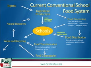 Inputs Food Consumption Food Distribution Food Processing Ingredient Production Natural Resources Waste and Recycling Food Transformation Schools Contracts with food manufacturers  commissary kitchens  prepared foods Contracts with national distributors and fast food chains Minimal preparation  mostly heated and served surplus  commodities from USDA constant and  consistent supply 