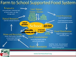 Food Consumption Food Distribution Food Processing Local / Regional  Farmers / Ranchers  Natural Resources Waste and Recycling Food Transformation School Local slaughterhouses  Local food preservation Local commissary kitchen Regional aggregation sites and direct sales Seasonally-based cooking with all local menus direct  partnerships  with farmers for purchasing onsite  growing contracted growing and farm visits by  teachrs, students,  and school food  service staff school  gardens classroom cooking ,  nutrition education, taste tetsts  farm-based field studies Local foods  in  cafeterias Lesser food waste, reusables, compostable food trays, increased awareness  Less pesticide / chemical use on land, water, air, less energy used  Care for natural resources Healthier, local , less processed foods, Consumer knows where food is coming from  