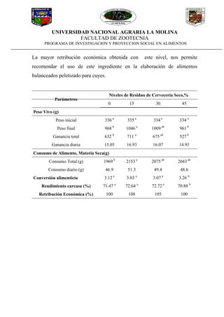 UNIVERSIDAD NACIONAL AGRARIA LA MOLINA
FACULTAD DE ZOOTECNIA
PROGRAMA DE INVESTIGACION Y PROYECCION SOCIAL EN ALIMENTOS
La mayor retribución económica obtenida con este nivel, nos permite
recomendar el uso de este ingrediente en la elaboración de alimentos
balanceados peletizado para cuyes.
Parámetros
Niveles de Residuo de Cervecería Seco,%
0 15 30 45
Peso Vivo (g)
Peso inicial 336 a
335 a
334 a
334 a
Peso final 968 b
1046 a
1009 ab
961 b
Ganancia total 632 b
711 a
675 ab
527 b
Ganancia diaria 15.05 16.93 16.07 14.93
Consumo de Alimento, Materia Seca(g)
Consumo Total (g) 1969 b
2153 a
2075 ab
2043 ab
Consumo diario (g) 46.9 51.3 49.4 48.6
Conversión alimenticia 3.12 a
3.03 a
3.07 a
3.26 b
Rendimiento carcasa (%) 71.47 a
72.64 a
72.72 a
70.88 b
Retribución Económica (%) 100 108 105 100
 