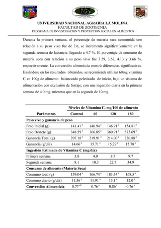 UNIVERSIDAD NACIONAL AGRARIA LA MOLINA
FACULTAD DE ZOOTECNIA
PROGRAMA DE INVESTIGACION Y PROYECCION SOCIAL EN ALIMENTOS
Durante la primera semana, el porcentaje de materia seca consumida con
relación a su peso vivo fue de 2.6, se incrementó significativamente en la
segunda semana de lactancia llegando a 4.7 %. El porcentaje de consumo de
materia seca con relación a su peso vivo fue 3.29, 3.67, 4.13 y 3.66 %,
respectivamente. La conversión alimenticia mostró diferencias significativas.
Basándose en los resultados obtenidos, se recomienda utilizar 60mg vitamina
C en 100g de alimento balanceado peletizado de inicio, bajo un sistema de
alimentación con exclusión de forraje; con una ingestión diaria en la primera
semana de 4.0 mg, mientras que en la segunda de 10 mg.
Parámetros
Niveles de Vitamina C, mg/100 de alimento
Control 60 120 180
Peso vivo y ganancia de peso
Peso Inicial (g) 141.41 a
146.94 a
146.91 a
154.81 a
Peso Destete (g) 348.59 a
366.85 a
360.91 a
375.69 a
Ganancia Total (g) 207.18 a
219.91 a
214.00 a
220.88 a
Ganancia (g/día) 14.66 a
15.71 a
15.29 a
15.78 a
Ingestión Estimada de Vitamina C (mg/día)
Primera semana 3.8 4.0 8.7 9.7
Segunda semana 8.1 10.3 22.7 34.9
Consumo de alimento (Materia Seca)
Consumo total (g) 159.04 a
166.74 a
183.34 a
168.5 a
Consumo diario (g/día) 11.36 a
11.91 a
13.1 a
12.0 a
Conversión Alimenticia 0.77 ab
0.76 a
0.86b
0.76 a
 