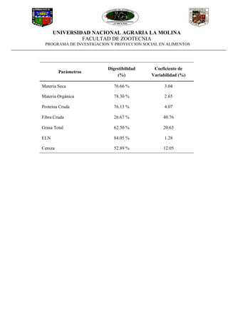 UNIVERSIDAD NACIONAL AGRARIA LA MOLINA
FACULTAD DE ZOOTECNIA
PROGRAMA DE INVESTIGACION Y PROYECCION SOCIAL EN ALIMENTOS
Parámetros
Digestibilidad
(%)
Coeficiente de
Variabilidad (%)
Materia Seca 76.66 % 3.04
Materia Orgánica 78.30 % 2.65
Proteína Cruda 76.13 % 4.07
Fibra Cruda 26.67 % 40.76
Grasa Total 62.50 % 20.63
ELN 84.05 % 1.28
Ceniza 52.89 % 12.05
 